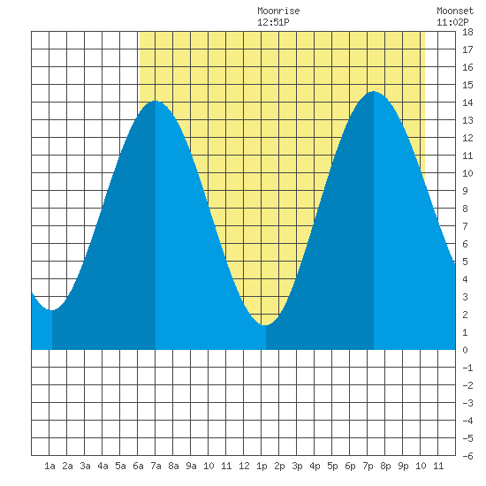 Snug Harbor tide chart for Friday, August 9, 2024