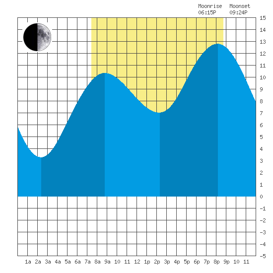 Snug Harbor tide chart for Tuesday, September 10, 2024