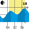 Snug Harbor tide chart for Tuesday, September 10, 2024