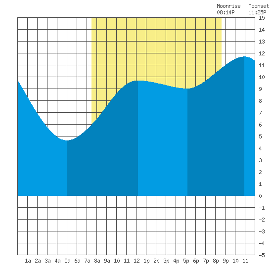 Snug Harbor tide chart for Thursday, September 12, 2024