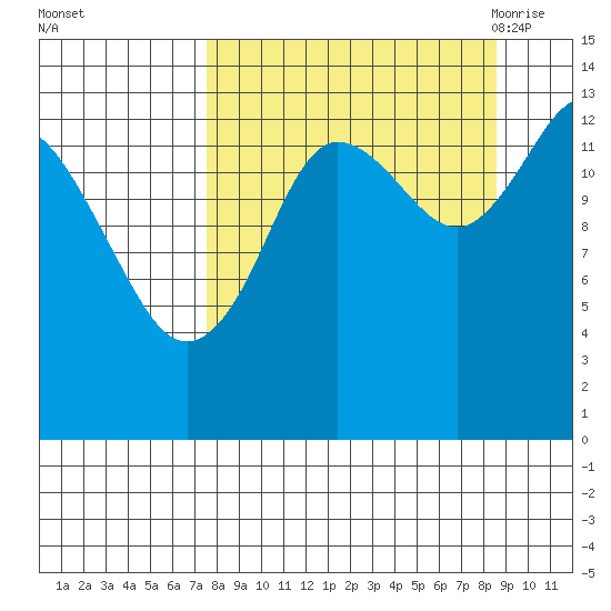 Snug Harbor tide chart for Friday, September 13, 2024