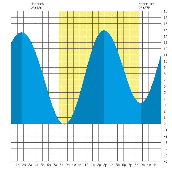 Snug Harbor tide chart for Sunday, September 15, 2024