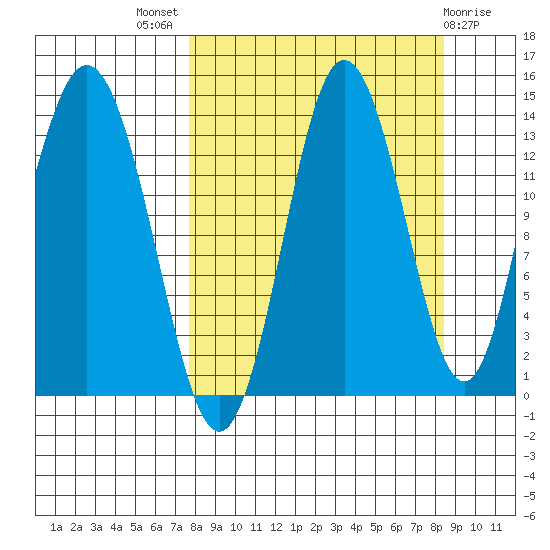 Snug Harbor tide chart for Monday, September 16, 2024