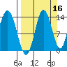 Snug Harbor tide chart for Monday, September 16, 2024
