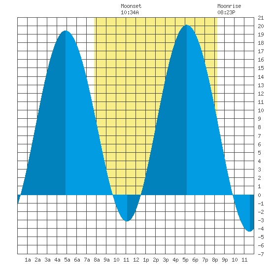 Snug Harbor tide chart for Thursday, September 19, 2024