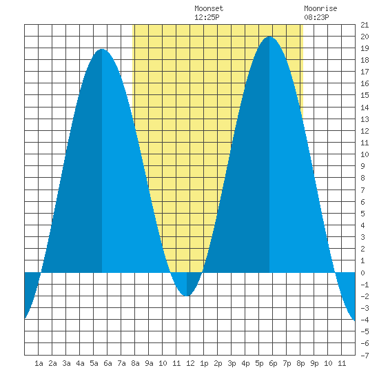 Snug Harbor tide chart for Friday, September 20, 2024