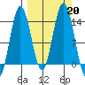 Snug Harbor tide chart for Friday, September 20, 2024