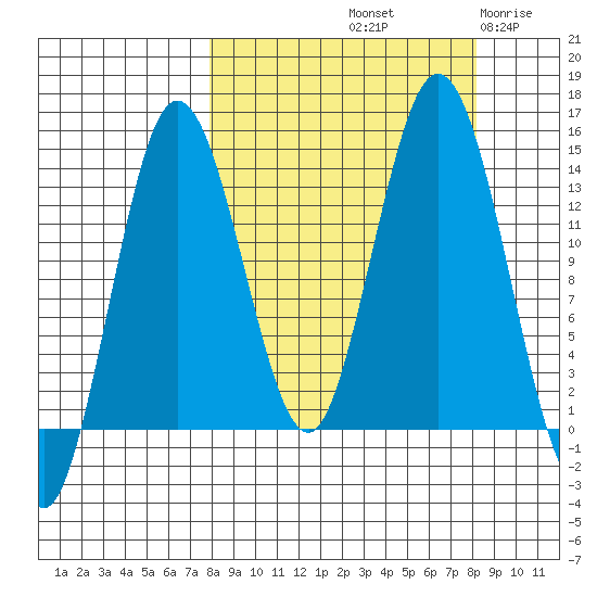 Snug Harbor tide chart for Saturday, September 21, 2024