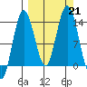 Snug Harbor tide chart for Saturday, September 21, 2024