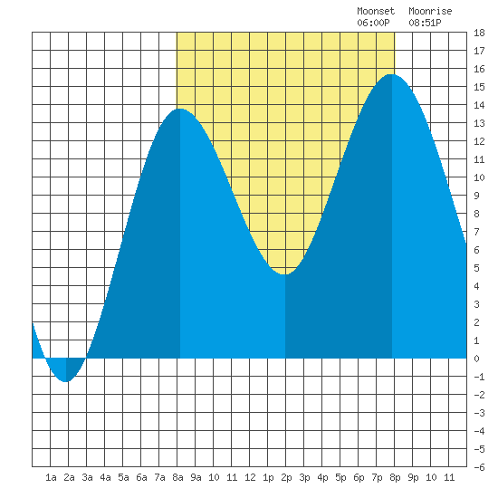 Snug Harbor tide chart for Monday, September 23, 2024