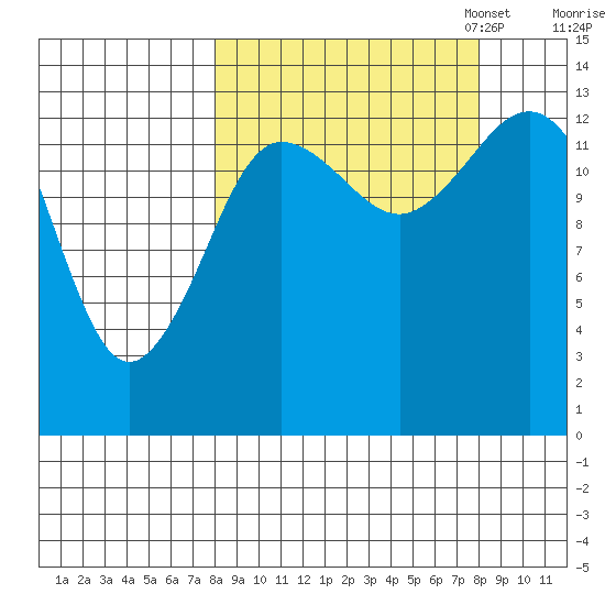 Snug Harbor tide chart for Wednesday, September 25, 2024