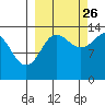 Snug Harbor tide chart for Thursday, September 26, 2024