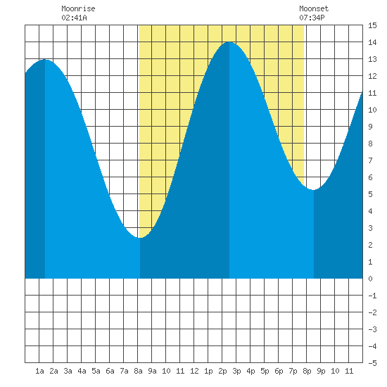 Snug Harbor tide chart for Saturday, September 28, 2024
