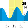 Snug Harbor tide chart for Saturday, September 28, 2024