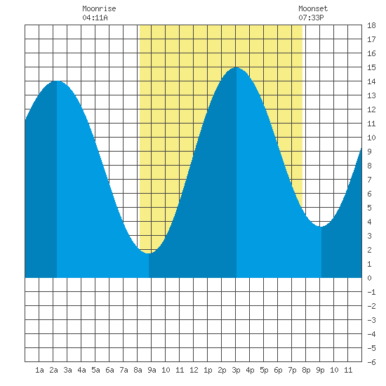 Snug Harbor tide chart for Sunday, September 29, 2024
