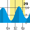 Snug Harbor tide chart for Sunday, September 29, 2024