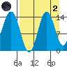 Snug Harbor tide chart for Monday, September 2, 2024