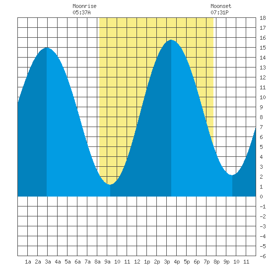 Snug Harbor tide chart for Monday, September 30, 2024