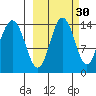 Snug Harbor tide chart for Monday, September 30, 2024