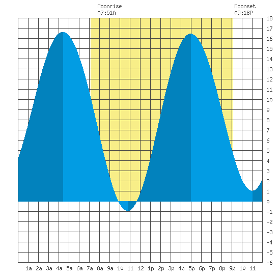 Snug Harbor tide chart for Tuesday, September 3, 2024