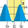 Snug Harbor tide chart for Tuesday, September 3, 2024