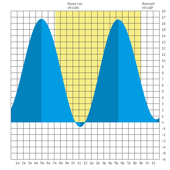 Snug Harbor tide chart for Wednesday, September 4, 2024