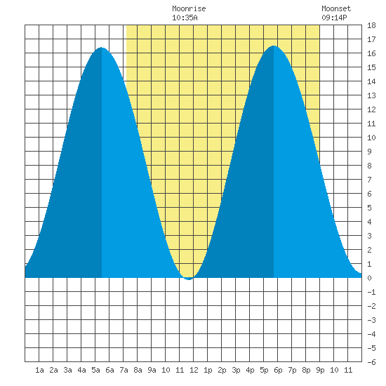 Snug Harbor tide chart for Thursday, September 5, 2024