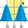 Snug Harbor tide chart for Thursday, September 5, 2024