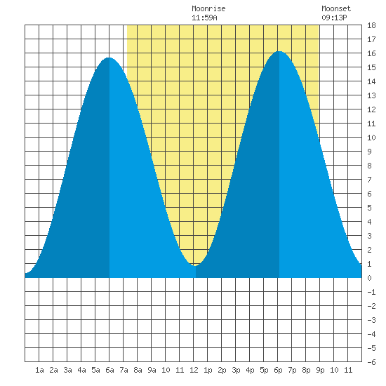 Snug Harbor tide chart for Friday, September 6, 2024