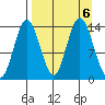 Snug Harbor tide chart for Friday, September 6, 2024