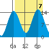 Snug Harbor tide chart for Saturday, September 7, 2024