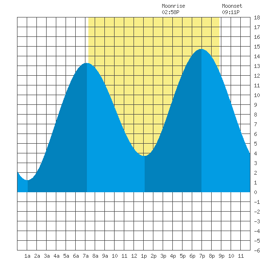 Snug Harbor tide chart for Sunday, September 8, 2024