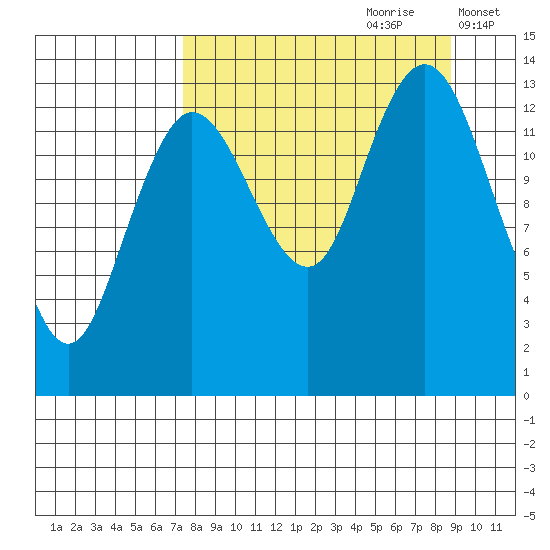Snug Harbor tide chart for Monday, September 9, 2024