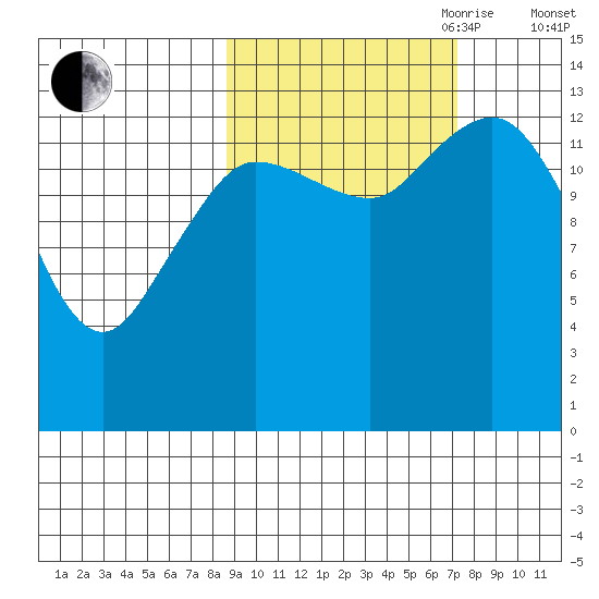 Snug Harbor tide chart for Thursday, October 10, 2024