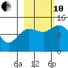 Snug Harbor tide chart for Thursday, October 10, 2024