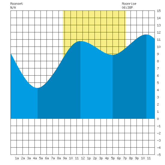 Snug Harbor tide chart for Friday, October 11, 2024