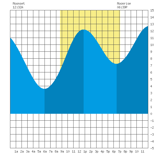 Snug Harbor tide chart for Saturday, October 12, 2024