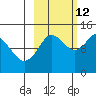 Snug Harbor tide chart for Saturday, October 12, 2024