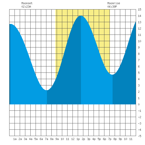 Snug Harbor tide chart for Sunday, October 13, 2024