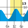 Snug Harbor tide chart for Sunday, October 13, 2024
