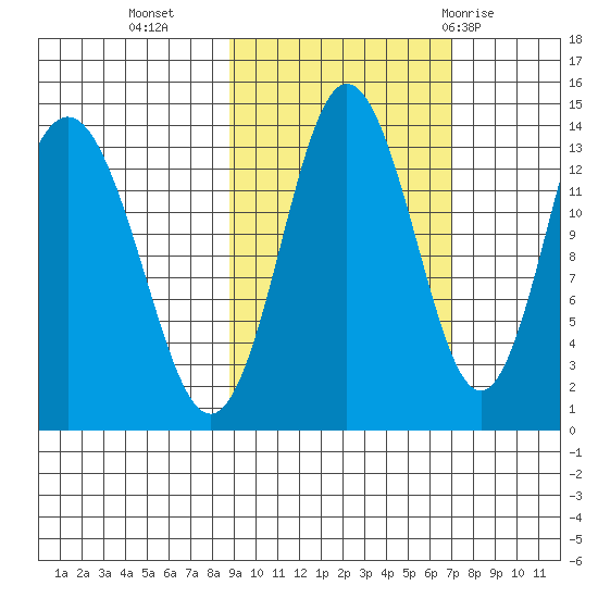 Snug Harbor tide chart for Monday, October 14, 2024