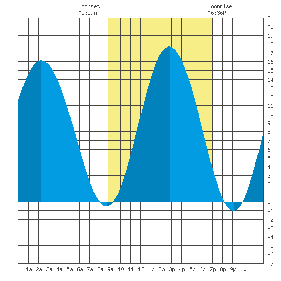 Snug Harbor tide chart for Tuesday, October 15, 2024