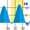 Snug Harbor tide chart for Wednesday, October 16, 2024