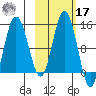 Snug Harbor tide chart for Thursday, October 17, 2024