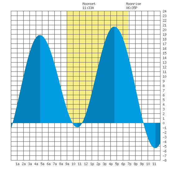 Snug Harbor tide chart for Friday, October 18, 2024