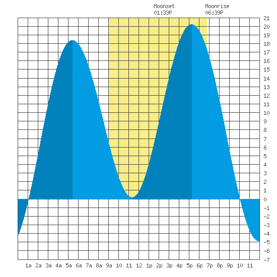 Snug Harbor tide chart for Saturday, October 19, 2024