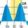Snug Harbor tide chart for Saturday, October 19, 2024