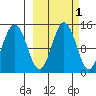 Snug Harbor tide chart for Tuesday, October 1, 2024