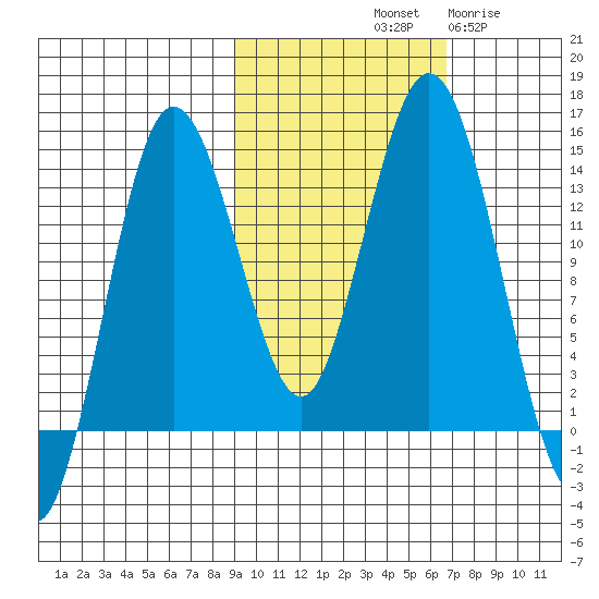 Snug Harbor tide chart for Sunday, October 20, 2024