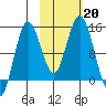 Snug Harbor tide chart for Sunday, October 20, 2024
